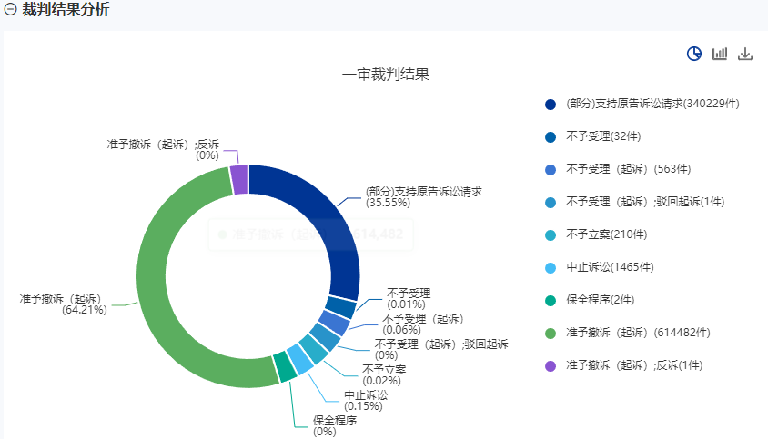 裁判结果分析