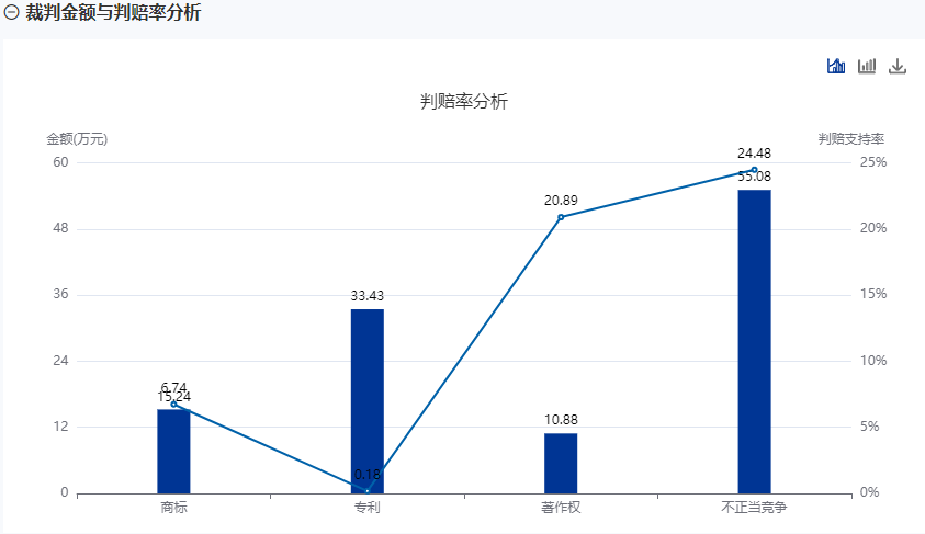 判赔率分析