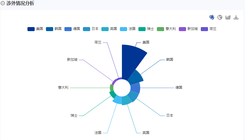 涉外情况分析