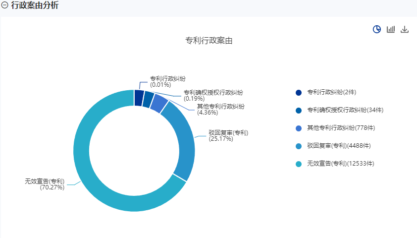 行政案由分析